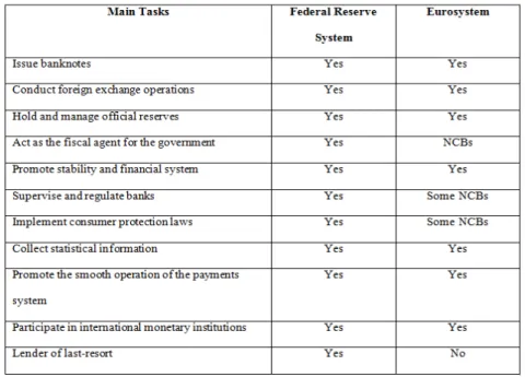 Table 1: Tasks related to monetary policy conducted by the ECB and the Fed.  