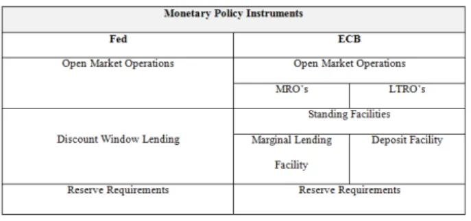 Table 2: Conventional monetary policy instruments used by the ECB and the Fed. 