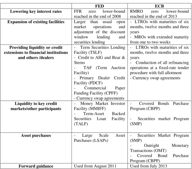 Table 3: Comparative summary of the measures adopted by the ECB and the  Fed towards the crisis