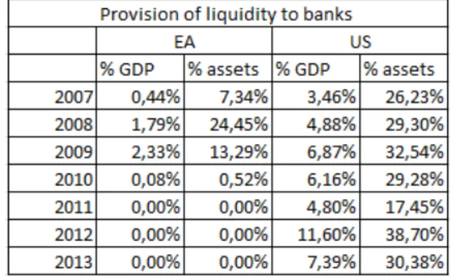 Table 5: Average liquidity provision to banks values (in %), used to create chart 6.