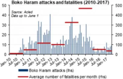 Gráfico 2: Ataques do Boko Haram e Fatalidades (2010/17) 
