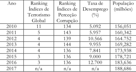 Tabela 2: Rankings da Nigéria  Ano  Ranking  Índices de  Terrorismo  Global  Ranking  Índices de Perceção  Corrupção  Taxa de  Desemprego (%)  População (milhões)  2010  11  134  5.092  156,051  2011  5  143  5.957  160,342  2012  4  139  10.566  164.752  