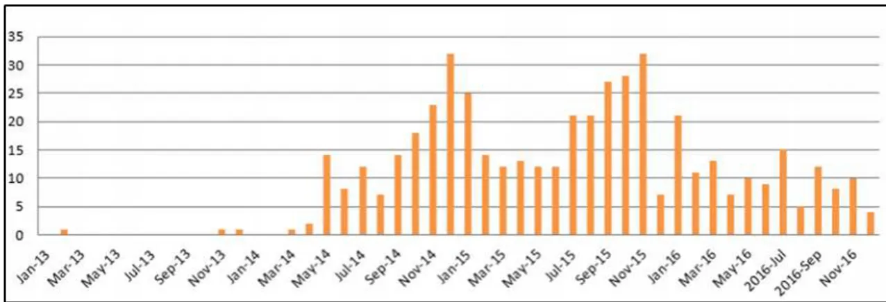 Gráfico 4: Ataques do Boko Haram no Norte da Nigéria (Jan 2013/Jan 2017) 