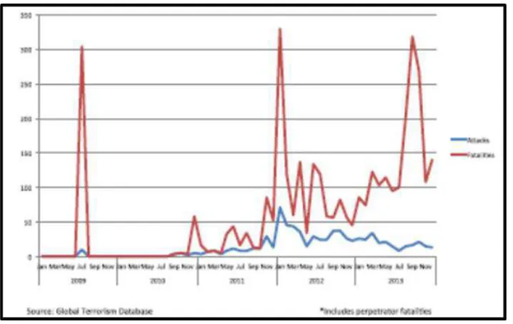 Gráfico 1: Boko Haram – Ataques e Fatalidades, por mês, entre 2009/13 