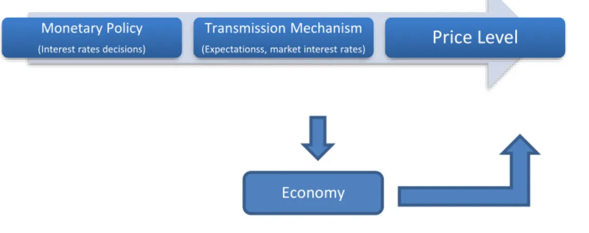 Fig. 1: The Monetary Policy Transmission Mechanism ("Normal" functioning) 