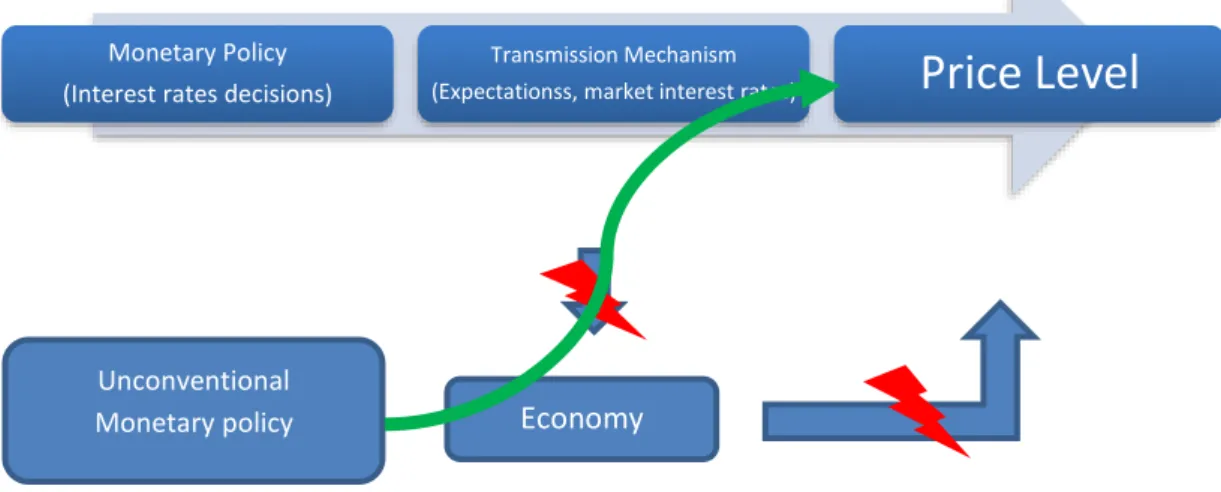 Fig. 3:  The “bypass” of unconventional monetary policy