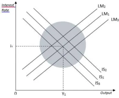 Fig. 4 : “Normal” simultaneous equilibria in both the markets for goods and services (IS) and Money (LM)