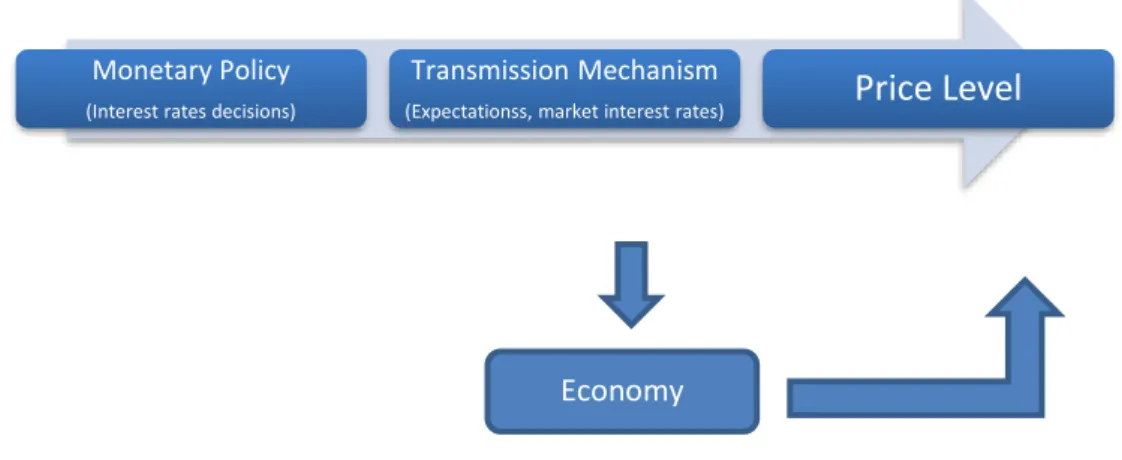 Fig. 1: The Monetary Policy Transmission Mechanism ("Normal" functioning) 