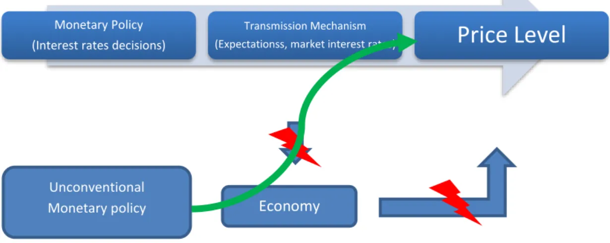 Fig. 3:  The “bypass” of unconventional monetary policy