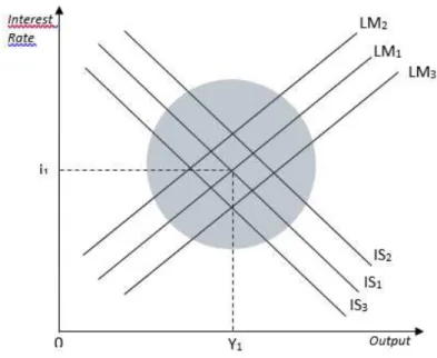 Fig. 4 : “Normal” simultaneous equilibria in both th e markets for goods and services (IS) and Money (LM) 