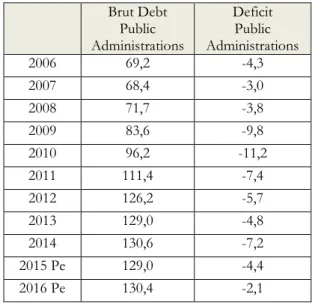 Table 6: Debt and Deficit (% of GDP)  Brut Debt   Public  Administrations   Deficit Public  Administrations  2006  69,2  -4,3  2007  68,4  -3,0  2008  71,7  -3,8  2009  83,6  -9,8  2010  96,2  -11,2  2011  111,4  -7,4  2012  126,2  -5,7  2013  129,0  -4,8 