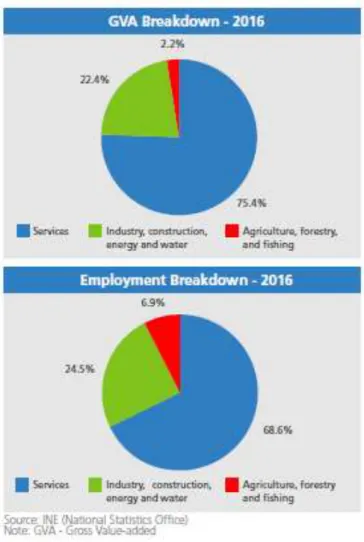 Graphic 1: GVA and Employment Breakdown – 2016 