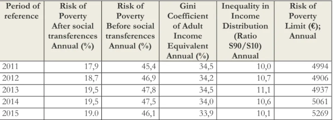 Table 7: Risk of Poverty of Portugal   Period of  reference  Risk of  Poverty   After social  transferences  Annual (%)   Risk of  Poverty   Before social  transferences  Annual (%)    Gini  Coefficient  of Adult Income Equivalent  Annual (%)   Inequality 