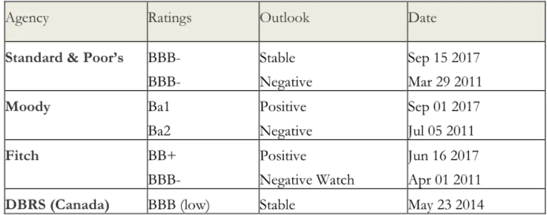 Table 5: Portugal’s Ratings 