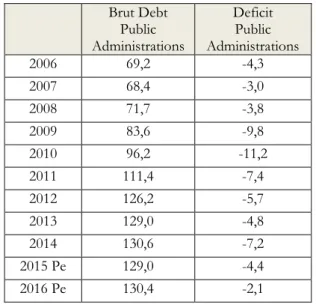 Table 6: Debt and Deficit (% of GDP)  Brut Debt   Public  Administrations   Deficit Public  Administrations  2006  69,2  -4,3  2007  68,4  -3,0  2008  71,7  -3,8  2009  83,6  -9,8  2010  96,2  -11,2  2011  111,4  -7,4  2012  126,2  -5,7  2013  129,0  -4,8 