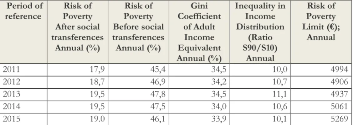 Table 7: Risk of Poverty of Portugal   Period of  reference  Risk of  Poverty   After social  transferences  Annual (%)   Risk of  Poverty   Before social  transferences  Annual (%)    Gini  Coefficient  of Adult Income Equivalent  Annual (%)   Inequality 