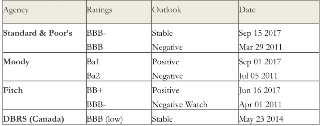 Table 5: Portugal’s Ratings 
