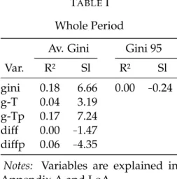 Table II shows the same relationships for all possible 10 year periods, or the long run.
