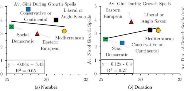 Table VIIIc shows average redistribution before, during and after growth spells. Due to the small number of observations results for incomplete growth spells must be treated with caution