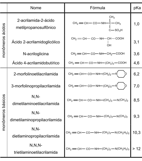 Tabela 1. Monômeros ácidos e básicos usados para a fabricação das fitas  IPG. (33)