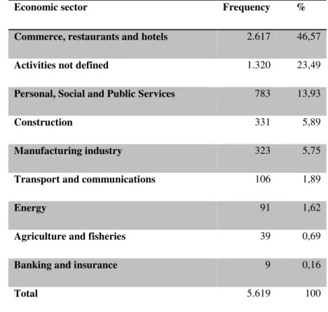 Table 2: Distribution of residence permit, according to economic sectors, 1976-2008 
