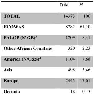 Table 3 - Foreign people on the Cape Verde Islands by nationality 
