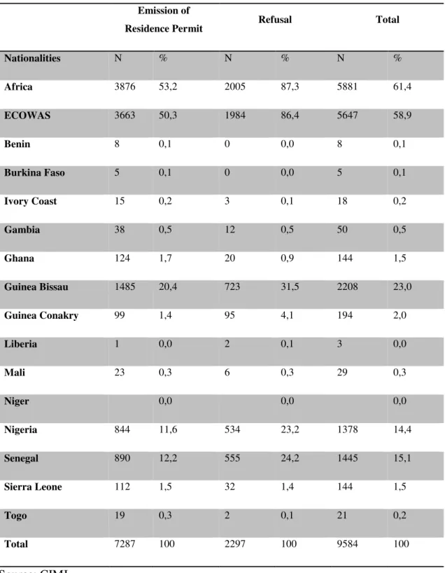 Table  3  -  Emission  and  Refusal  of  residence  permits  (RP)  from  2000  to  2010,  by  nationalities 