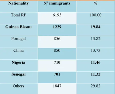 Table 1 - Residence Permit in Cape Verde Islands in 2008 by nationality 
