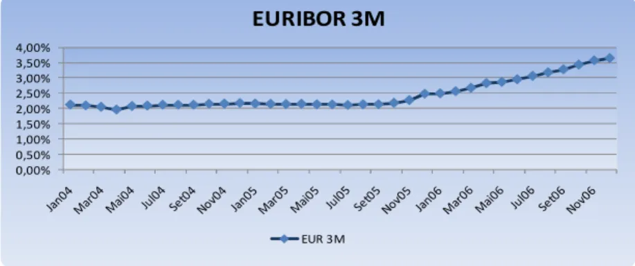 Figura 7: Evolução das taxas Euribor a 3 meses / Fonte: Euribor Rates 