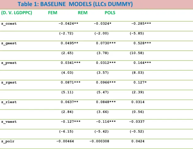 Table 1: BASELINE  MODELS (LLCs DUMMY)