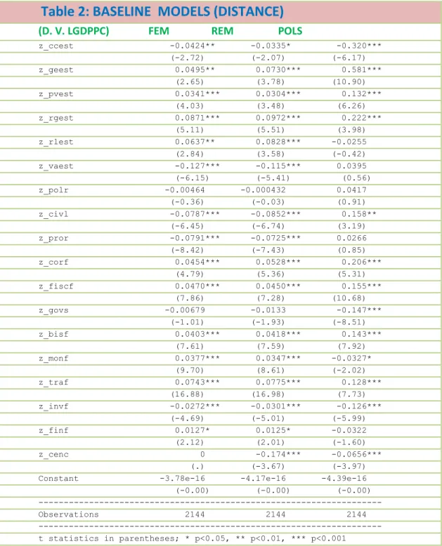Table 2: BASELINE  MODELS (DISTANCE) 