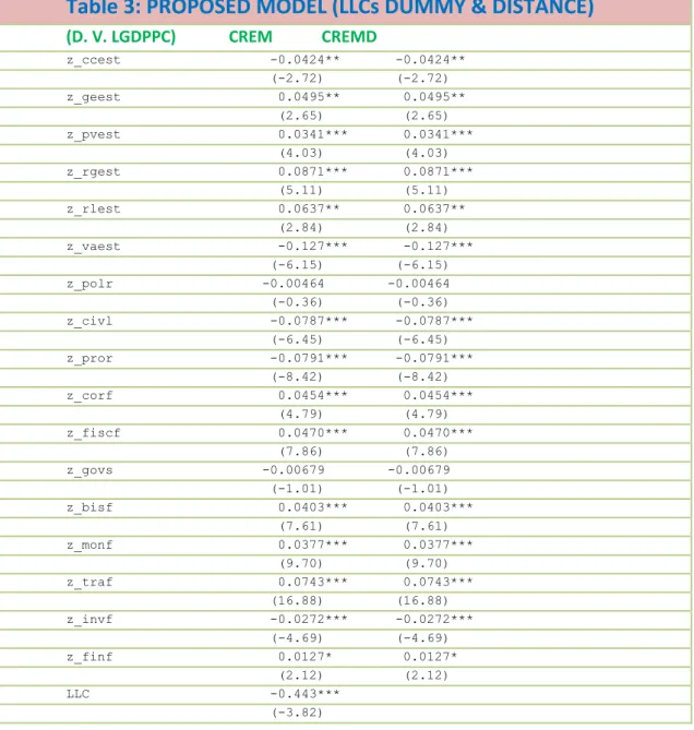 Table 3: PROPOSED MODEL (LLCs DUMMY &amp; DISTANCE)