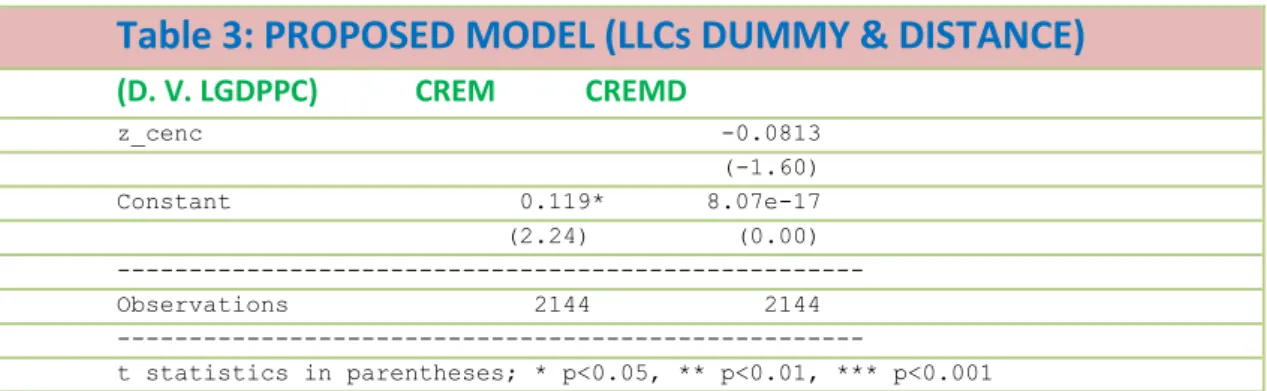 Table 3: PROPOSED MODEL (LLCs DUMMY &amp; DISTANCE) (D. V. LGDPPC)             CREM            CREMD  z_cenc                                    -0.0813                                               (-1.60)     Constant                    0.119*       8.07e
