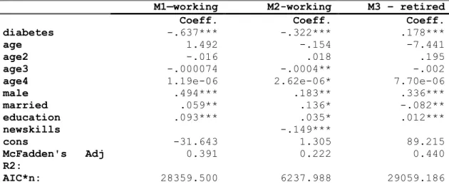 Table 1. Regression models for measuring the impact of diabetes diseases on  working and retirement 