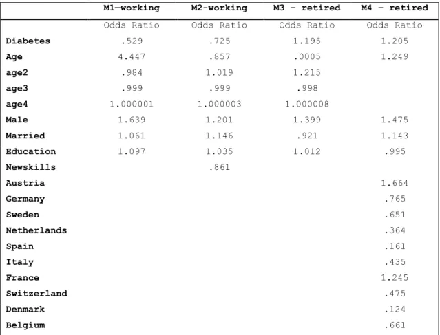 Table 2. Odds Ratio of models 