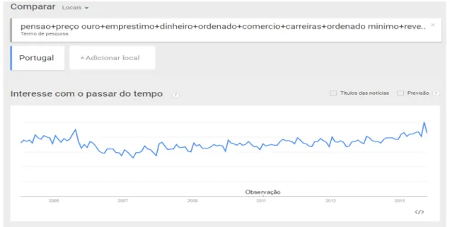 Figure II -  Graph portraying the aggregate search term input “pensao+preço 