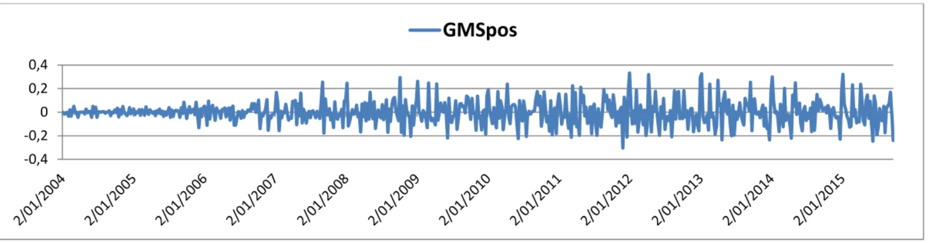 Figure IV – GMSneg Graph - Graphical Representation of the generated variable GMSneg. It illustrates the combined evolution of the ΔSVWIB for the search terms: 