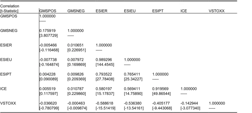 Table II – Correlation Matrix – It portrays relations between several Sentiment Proxies: the created proxies and main focus of this paper GMSpos portraying positive  sentiment, and GMSneg portraying negative sentiment; Economic Sentiment Indexes for differ