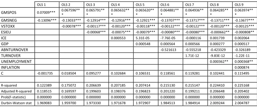 Table III – OLS Regressions - The simplest model lacks any control variable, resorting solely on GMS variables as explanatory instruments for the depend variable, PSI-20  Index Returns, encompassing the effect of sentiment on the Portuguese market
