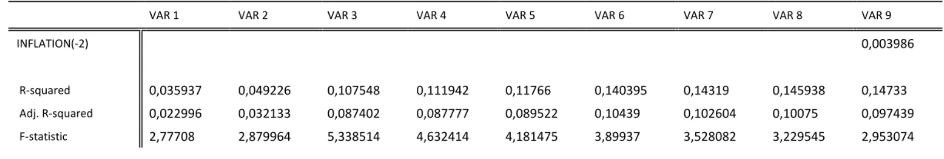 Table IV  –  VAR models with 4 lags - same methodology as in Table IV, only considering up to 4 lags