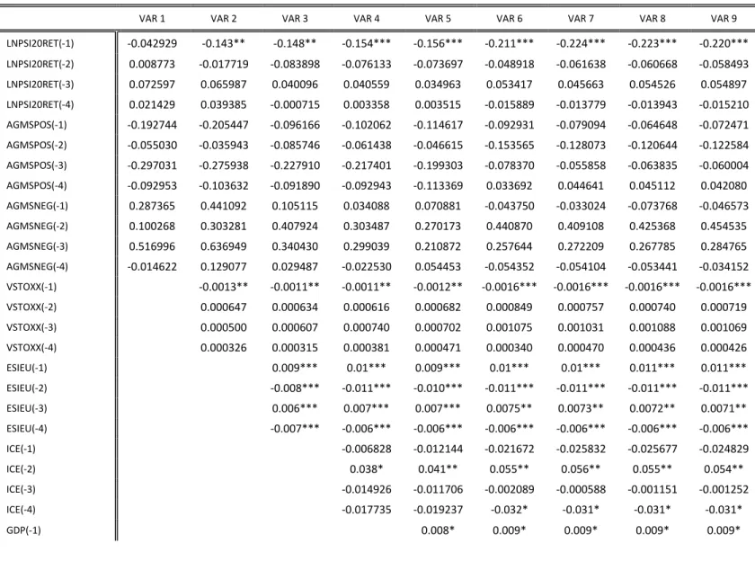 Table VII -  VAR Models with 4 lags for AGMS  –  This table depicts the same data treatment as Table V but for the AGMS variables