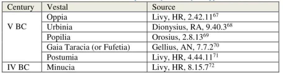 Table 3:  List of vestals  –  Republic (V-III BC)  –  Hypothesis 2 