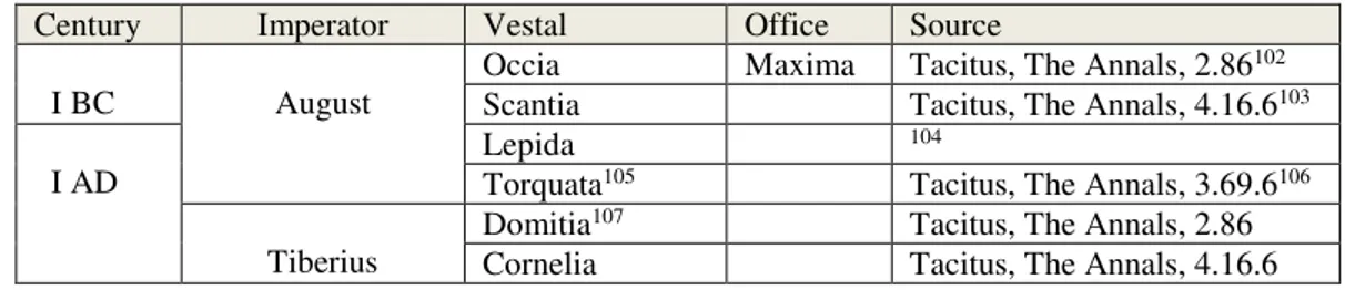 Table 7 includes some vestal’s names of the first century BC and AD, there could  be others (read more in Appendix 1 and 2)