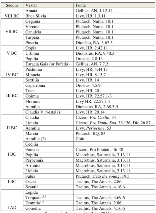 Table A: List of vestals (case study) 