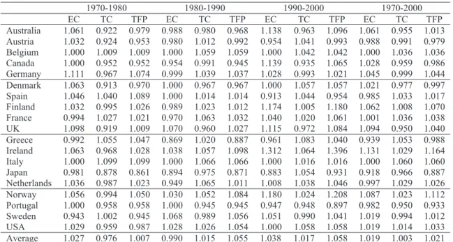 Table 2 – Malmquist efficiency, technology, and total factor productivity change indices  (Output-oriented): 1970-2000 (output; GDP; inputs: private and public capital, human 