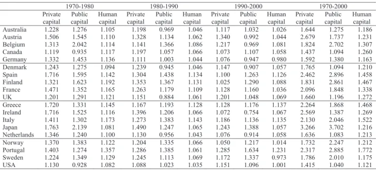 Table 4 – Input variations (index changes) 