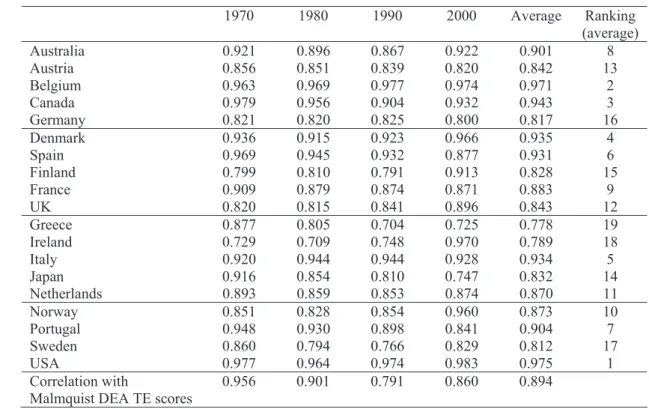 Table 7 – SFA efficiency scores (with time trend)  1970 1980 1990 2000  Average  Ranking  (average)  Australia  0.921 0.896 0.867 0.922 0.901  8  Austria  0.856 0.851 0.839 0.820 0.842  13  Belgium  0.963 0.969 0.977 0.974 0.971  2  Canada  0.979 0.956 0.9
