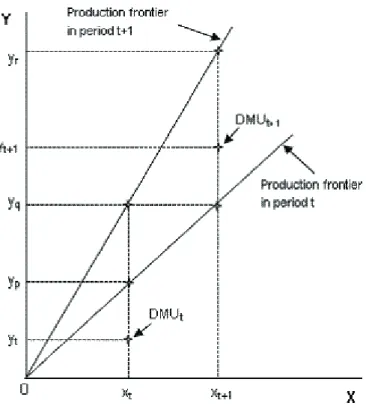 Figure 2 – Malmquist Productivity Index (constant returns to scale example) 