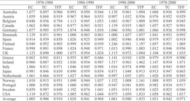 Table A2 – Malmquist efficiency, technology, and total factor productivity change  indices (Output-oriented: 1970-2000; output; GDP; inputs: private and public capital) 