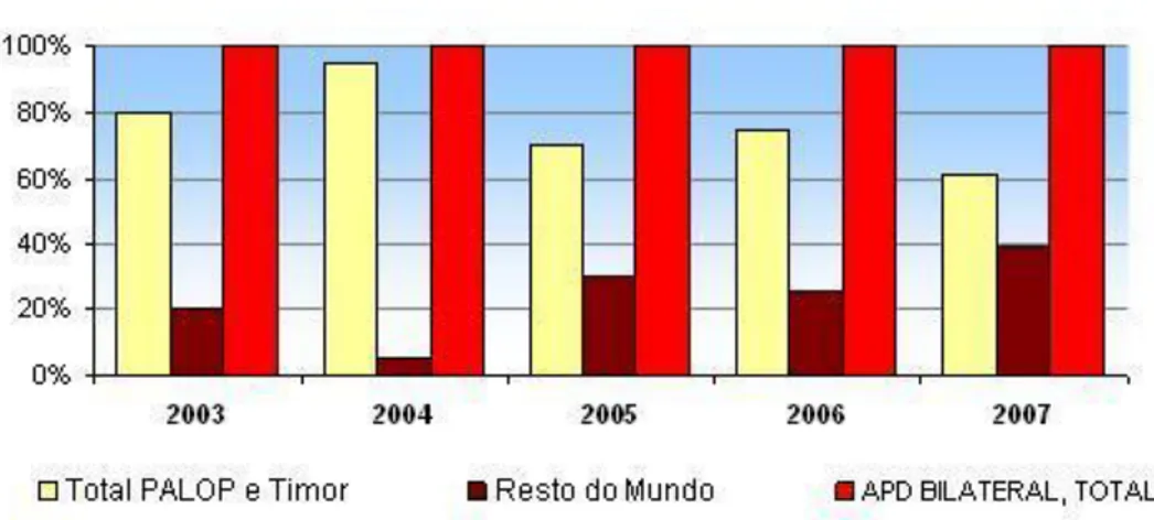 Tabela 11: Desembolsos de APD Portugal-PALOP e Timor-Leste (1989-2007) 